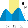 Bay City tide chart for Friday, December 6, 2024