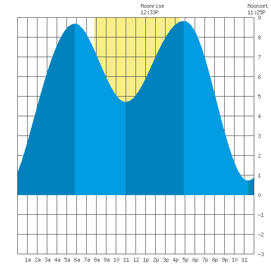 Bay City tide chart for Saturday, December 7, 2024