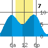 Bay City tide chart for Saturday, December 7, 2024