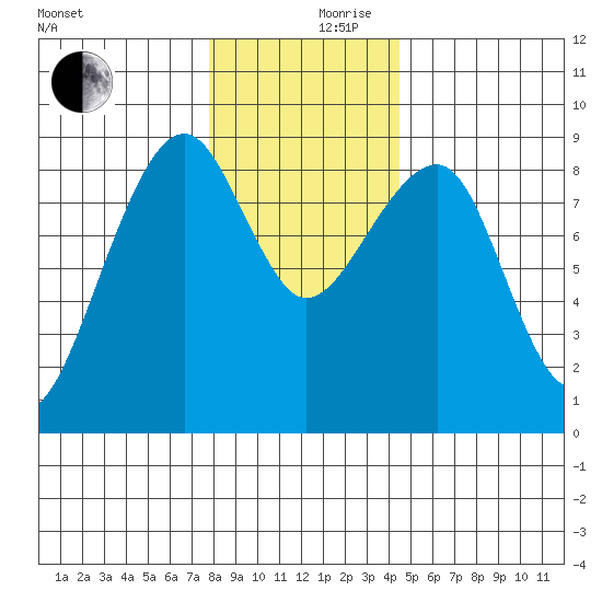 Bay City tide chart for Sunday, December 8, 2024