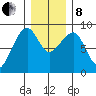 Bay City tide chart for Sunday, December 8, 2024