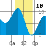 Bay City tide chart for Friday, January 10, 2025