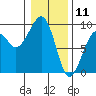 Bay City tide chart for Saturday, January 11, 2025