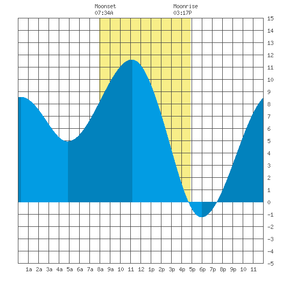 Bay City tide chart for Sunday, January 12, 2025