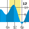 Bay City tide chart for Sunday, January 12, 2025
