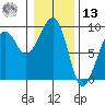 Bay City tide chart for Monday, January 13, 2025