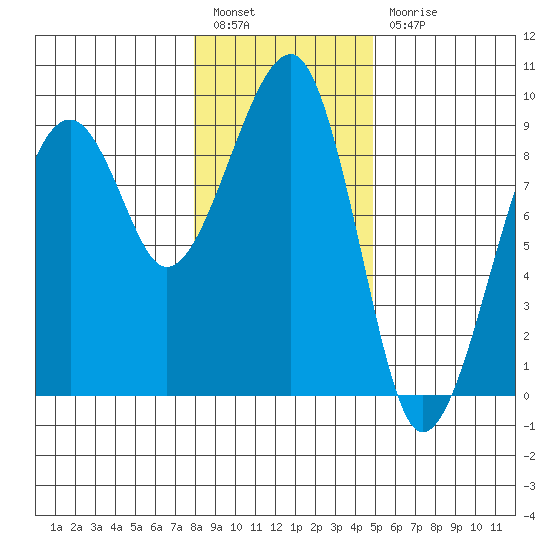 Bay City tide chart for Tuesday, January 14, 2025