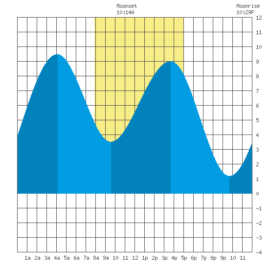 Bay City tide chart for Saturday, January 18, 2025