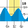 Bay City tide chart for Saturday, January 18, 2025