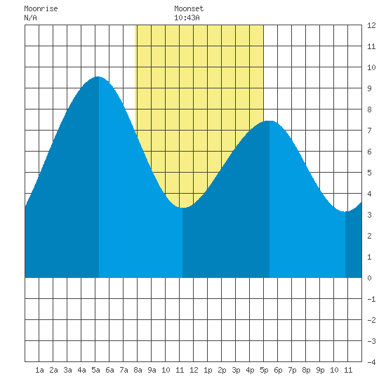 Bay City tide chart for Monday, January 20, 2025