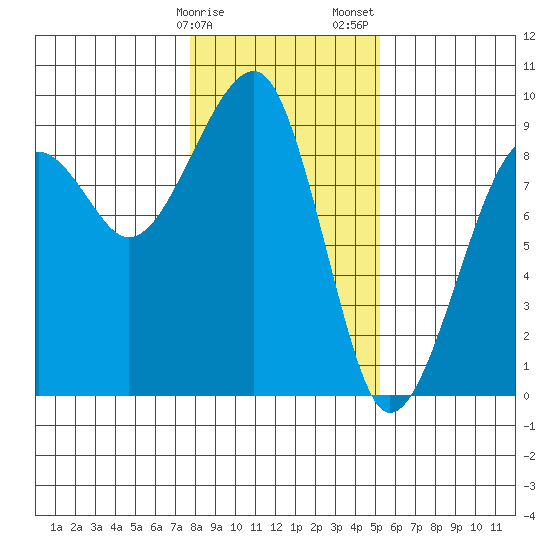 Bay City tide chart for Monday, January 27, 2025