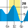 Bay City tide chart for Tuesday, January 28, 2025