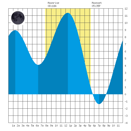 Bay City tide chart for Wednesday, January 29, 2025