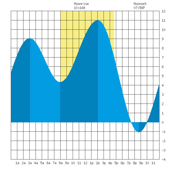 Bay City tide chart for Thursday, January 2, 2025