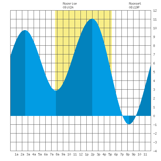 Bay City tide chart for Friday, January 31, 2025