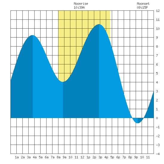 Bay City tide chart for Friday, January 3, 2025