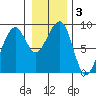 Bay City tide chart for Friday, January 3, 2025