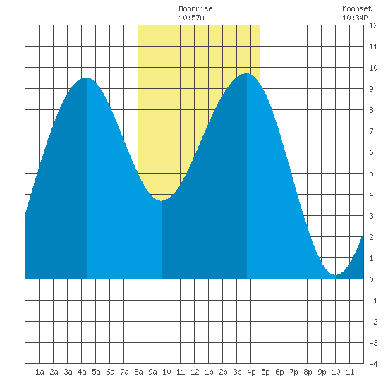 Bay City tide chart for Saturday, January 4, 2025