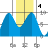 Bay City tide chart for Saturday, January 4, 2025