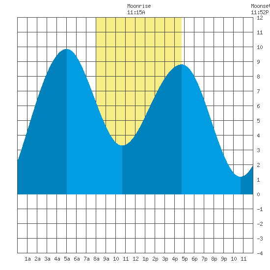 Bay City tide chart for Sunday, January 5, 2025