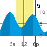 Bay City tide chart for Sunday, January 5, 2025