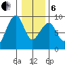 Bay City tide chart for Monday, January 6, 2025