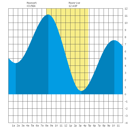Bay City tide chart for Thursday, January 9, 2025