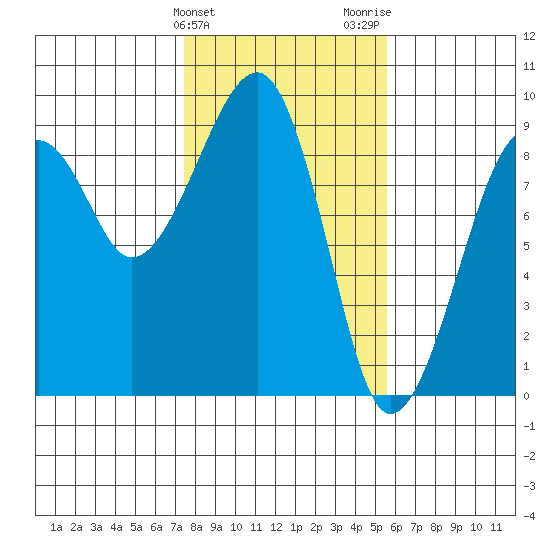 Bay City tide chart for Monday, February 10, 2025