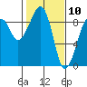 Bay City tide chart for Monday, February 10, 2025
