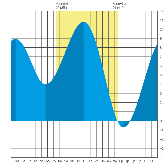 Bay City tide chart for Tuesday, February 11, 2025