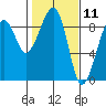 Bay City tide chart for Tuesday, February 11, 2025