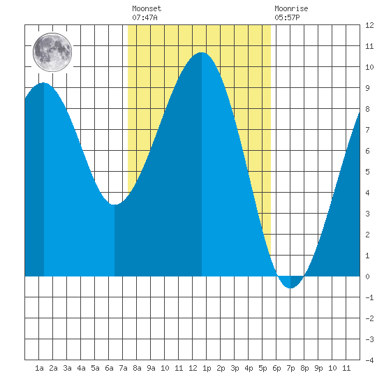 Bay City tide chart for Wednesday, February 12, 2025