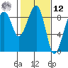 Bay City tide chart for Wednesday, February 12, 2025