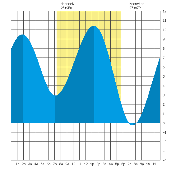 Bay City tide chart for Thursday, February 13, 2025