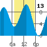 Bay City tide chart for Thursday, February 13, 2025