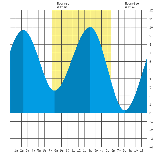 Bay City tide chart for Friday, February 14, 2025