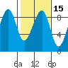 Bay City tide chart for Saturday, February 15, 2025