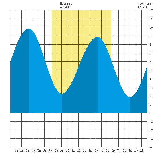 Bay City tide chart for Sunday, February 16, 2025
