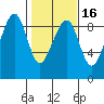 Bay City tide chart for Sunday, February 16, 2025
