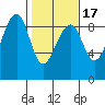 Bay City tide chart for Monday, February 17, 2025