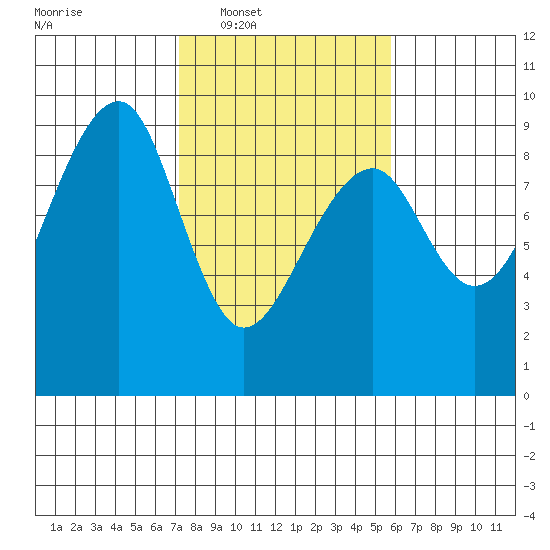 Bay City tide chart for Tuesday, February 18, 2025