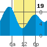Bay City tide chart for Wednesday, February 19, 2025