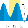 Bay City tide chart for Saturday, February 1, 2025