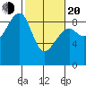 Bay City tide chart for Thursday, February 20, 2025