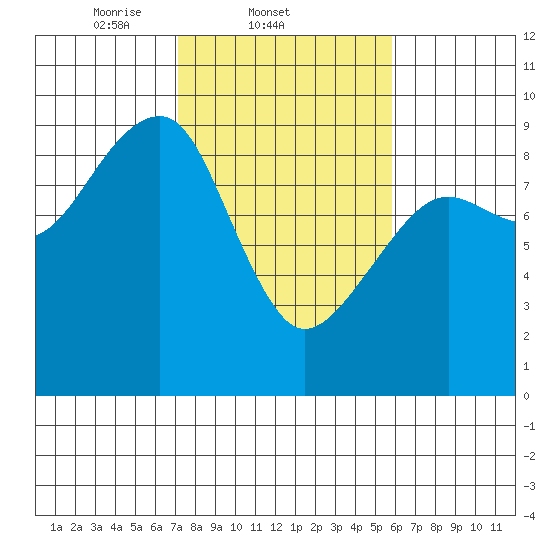 Bay City tide chart for Friday, February 21, 2025