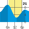 Bay City tide chart for Friday, February 21, 2025