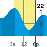 Bay City tide chart for Saturday, February 22, 2025