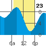 Bay City tide chart for Sunday, February 23, 2025