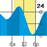 Bay City tide chart for Monday, February 24, 2025