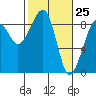 Bay City tide chart for Tuesday, February 25, 2025